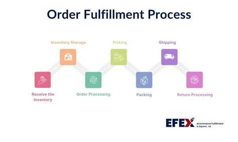 What Is Order Fulfillment Strategies And Process 7 Steps