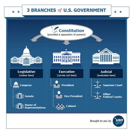 3 branches of government in malaysia. How does the US government work? - SpunOut.ie - Ireland's ...