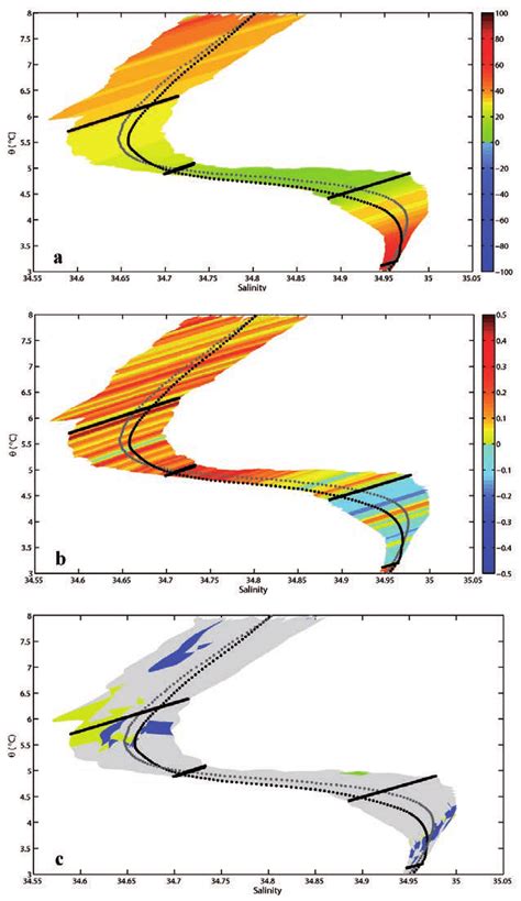 Potential Temperature Salinity Diagrams For Intermediate And Nearby