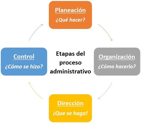 Proceso Administrativo Fases Y Etapas Hot Sex Picture