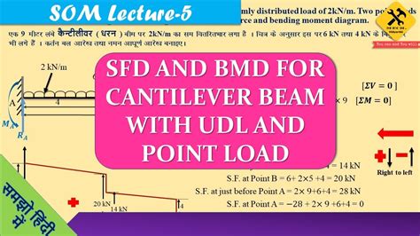 Sfd And Bmd For Cantilever Beam With Udl And Point Load In Hindi