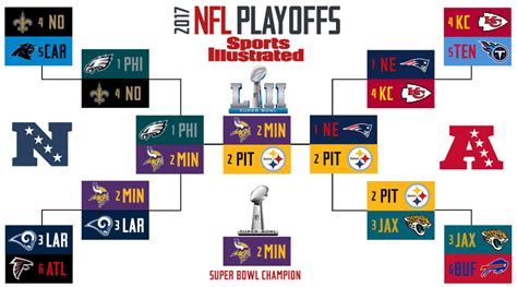2018 Super Bowl 52 Predictions Nfl Playoff Predictions Sports