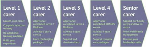 Career Paths Career Progression For Carers Carefound Home Care