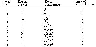 The atomic number of sodium is 11 (z=11). SparkNotes: Atomic Structure: Electron Configuration and Valence Electrons