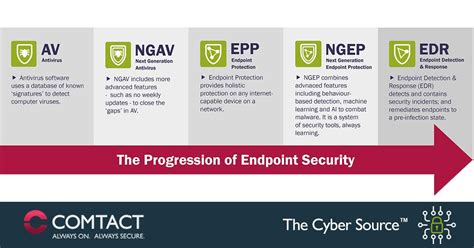 Endpoint Protection Epp Vs Edr Whats The Difference Cyberone