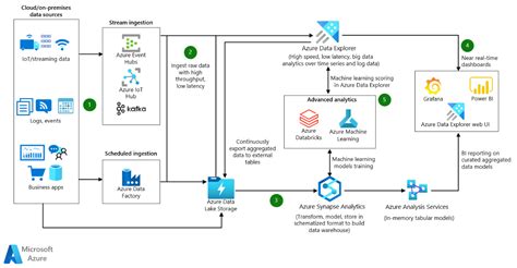 Microsoft Etl And Data Integratie Sql Server Integration Services En