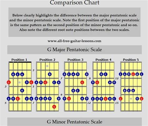 C Major Scale Guitar Second Position Resume Themplate Ideas