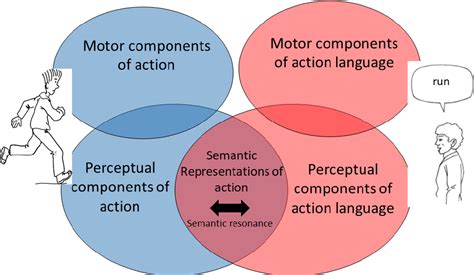 Figure 1 From A Review Of Literature On The Link Between Action