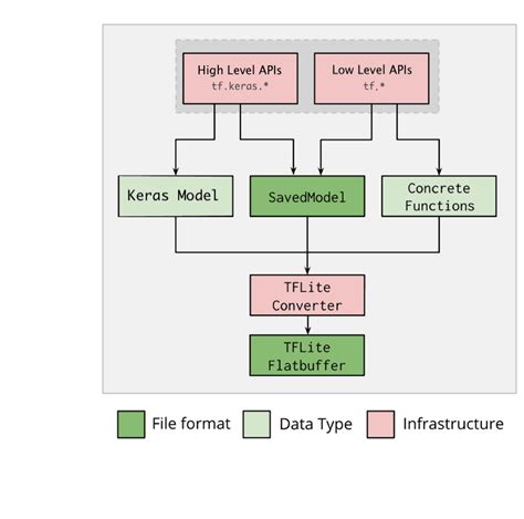 Tensorflow Lite Tflite Model Optimization For On Device Machine Learning