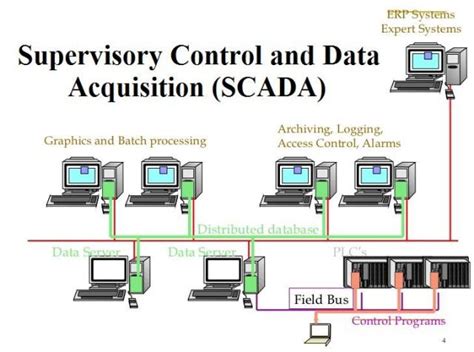 Supervisory Control And Data Acquisition Systems Torque