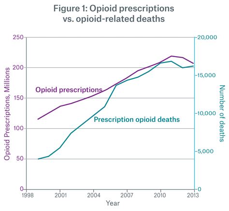 Opioid Epidemic How Did We Get Here Munich Re Life Us