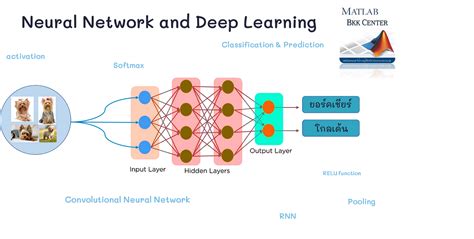 Neural Network And Deep Learning Matlab Bkk Medium