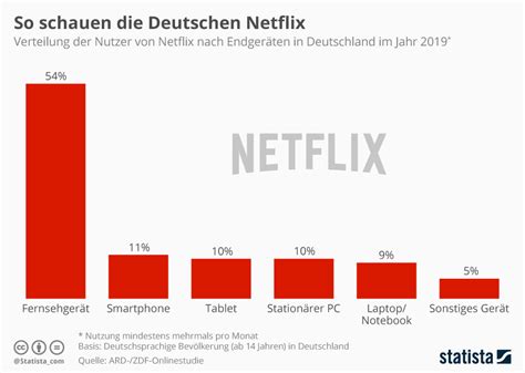 Infografik So Schauen Die Deutschen Netflix Statista