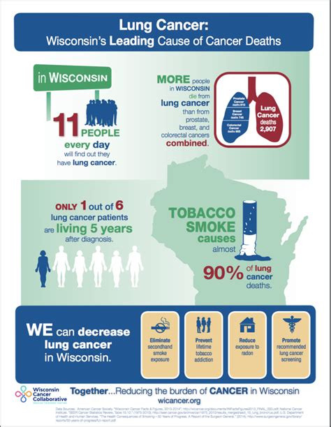 Lung Cancer Infographic English Wisconsin Cancer Collaborative