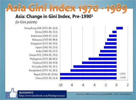 In the household income and basic amenities survey report 2019 released today, the department of statistics malaysia's (dosm) figures when it comes to gross income, the income inequality in malaysia went up, with the gini coefficient value increasing from 0.399 in 2016 to 0.407 in 2019. Asia: Income Inequality by Gini Index 1970-1989 and 1990 ...