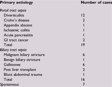 Primary Aetiology Of Pyogenic Liver Abscess In 42 Patients Download Table