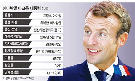 에마뉘엘 마크롱 프랑스 대통령이 8일(현지시간) 마크롱 대통령은 이날 오후 프랑스 남동부 드롬 주의 작은 마을 탱레흐미타주에서 이러한 봉변을 당했다고 프랑스앵포 라디오, 일간 르파리지앵 등이 전했다. 한불 정상회담'승리의 쌍둥이' 문재인·마크롱 17개월의 다른 ...