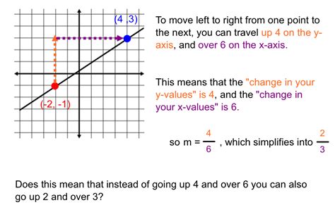 Here are two points (you can drag them) and the equation of the line through them. Ch. 3 - 4
