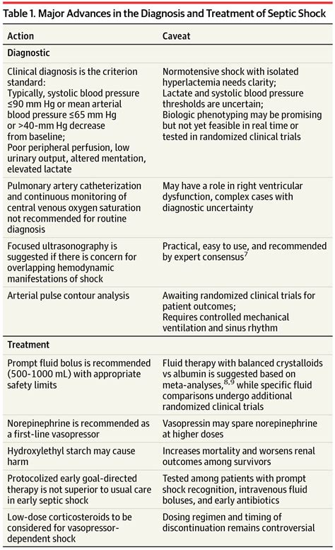 Septic Shock Advances In Diagnosis And Treatment Critical Care