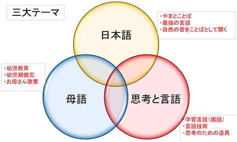 日本語のチカラ 人の知的活動と言語の関係について（1）