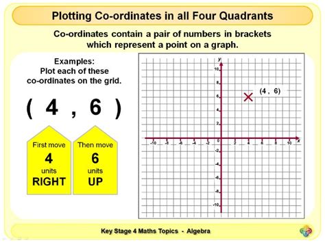 Plotting Coordinates In All 4 Quadrants Ks4 Teaching Resources