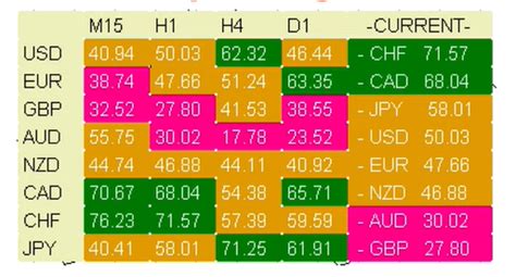 Currency Strength Meter The Best Forex Indicator