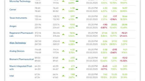 Stocks option prices for nasdaq 100 index with option quotes and option chains. US NASDAQ 100 Index Today, Top Gainers Top Losers, 5 Feb 2020 - YouTube