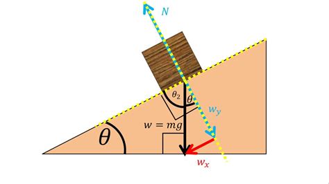 Salir al aire libre y recibir la luz del sol, encender el interruptor en una pared sin adentrarnos en física complicada, existe una relación inversa entre la longitud de onda de los rayos de luz y la cantidad de energía que contienen. Física | Fuerza normal en un plano inclinado - YouTube