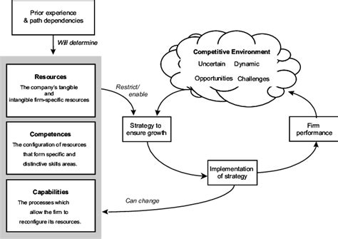 Simple Conceptual Framework Download Scientific Diagram