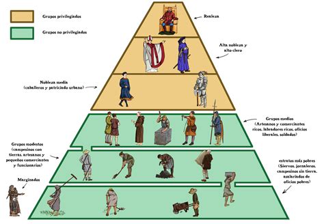 El Feudalismo Pirámide De La Clases Sociales Del Feudalismo