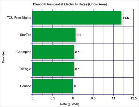 Are TXU Rates The Most Expensive Electricity Rates In Texas? | Txu energy, Electricity, Need to know