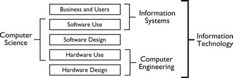 The following sections explore computer science vs information technology with a focus on what these subject areas involve and how you can choose your path. Information Technology Cloud: Major Fields in Computing