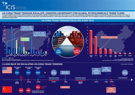 Infographic Us China Trade War Uncertainty For Petrochemicals Icis
