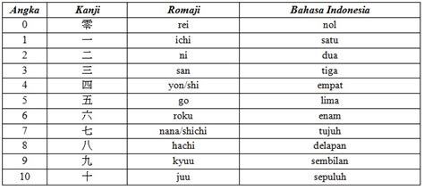 Pola crochet banyak terdapat di internet, dan pastinya hampir semua pakai. Angka Dalam Bahasa Jepang Lengkap 1-1000 - Belajar Bahasa ...