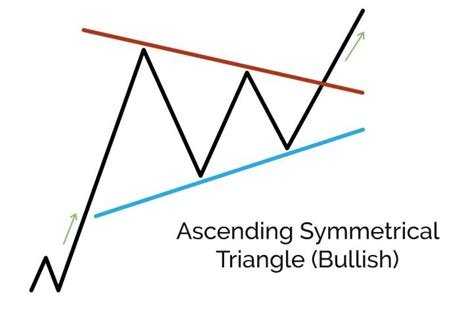 Symmetrical Triangles 10 My Trading Skills