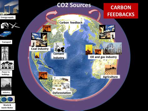 greenhouse gas sources