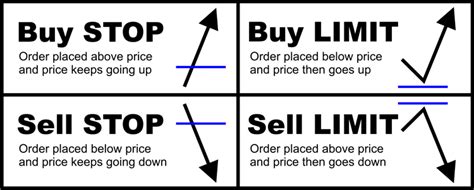 Types Of Forex Orders All You Need To Know To Be Profitable