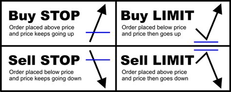 Placing a market order is simple to do. STOCK MARKET & FOREX: Different Types Of Limit Orders