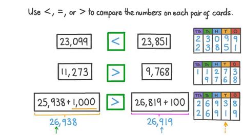 Lesson Comparing Five Digit Numbers Nagwa