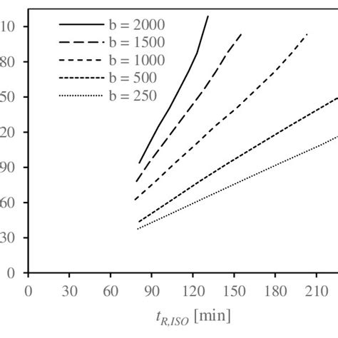 A Parametric Fire Curves For O 003 M 12 Qfd 800 Mjm² And