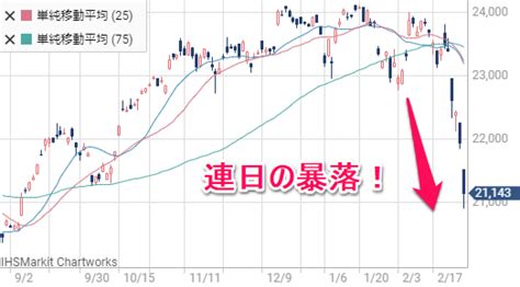 世界株価 日経先物 日経平均 上海総合 欧州株価 nyダウ 原油価格 為替 ビットコイン 【adr】. 外貨が一直線に暴落!ウイルスの影響が世界経済を直撃【3,222円】
