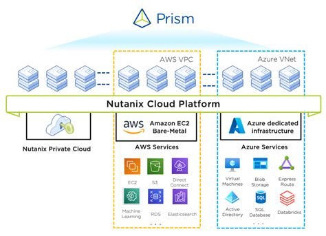 Nc2 Nutanix Cloud Clusters Software Y Procesamiento Nutanix