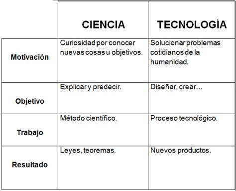 Cuadros Comparativos De Ciencia Y Tecnologia Cuadro Comparativo