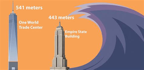 What are the most facts about tsunami? Os tsunamis podem atingir alturas assustadoras - Gizmodo ...