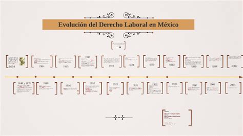 Evolucion Del Derecho Del Trabajo En Mexico Para Trabajadores Images