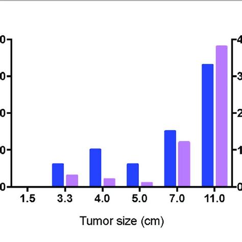 The Relationship Between Tumor Size And Perioperative Events