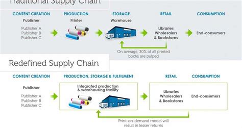 Challenges In Supply Chain Management In Asia