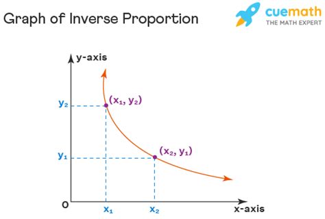 Inverse Proportion Formula Examples Definition Graph