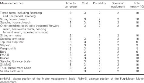 Table 3 From How To Measure Balance In Clinical Practice A Systematic