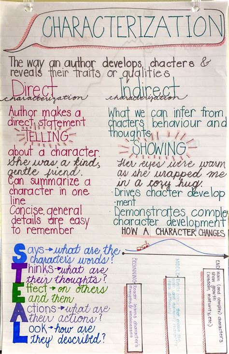Unlock The Secrets Of Characterization Middle School Anchor Chart